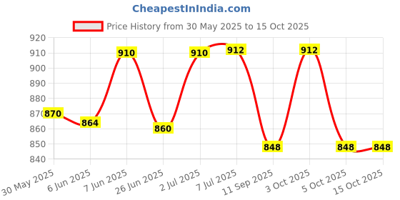 flipkart.com joyride Foldable Kids Play Tent House with Led Light - GALAXY TENT joyride Price History Graph from 30 May 2025 to 14 Oct 2025