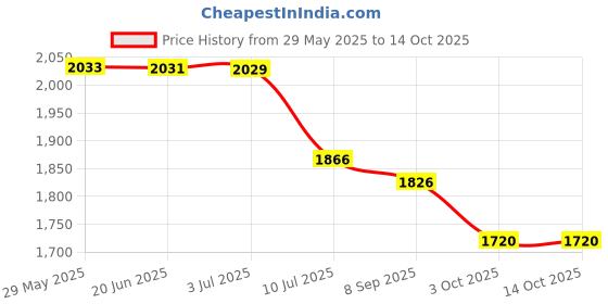 flipkart.com house of common Foldable Kids Scooter with Adjustable handle – Perfect for Boys & Girls Scooter house of common Price History Graph from 29 May 2025 to 14 Oct 2025