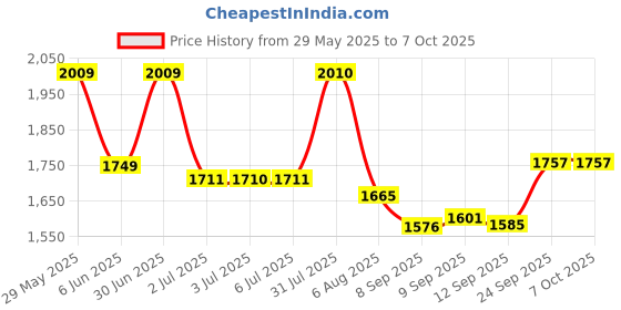 flipkart.com speedfox Foldable kids scooter with attractive colour,3big wheel,side stand,smooth breaks speedfox Price History Graph from 29 May 2025 to 7 Oct 2025