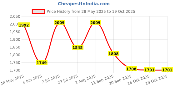 flipkart.com speedfox Foldable kids scooter with attractive colour,3big wheel,side stand,smooth breaks speedfox Price History Graph from 28 May 2025 to 16 Oct 2025