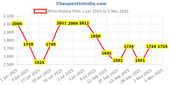 flipkart.com speedfox Foldable kids scooter with attractive colour,3big wheel,side stand,smooth breaks speedfox Price History Graph from 1 Jun 2025 to 5 Nov 2025