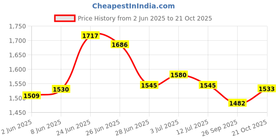 flipkart.com vikufurn Foldable Laptop study tables Engineered Wood Study Table vikufurn Price History Graph from 2 Jun 2025 to 21 Oct 2025