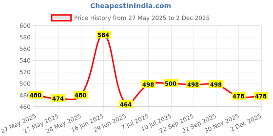 flipkart.com theplatinum Foldable Laptop Table with Cup Holder | Mac Holder | Study Table Rounded Edges Wood Portable Laptop Table theplatinum Price History Graph from 27 May 2025 to 2 Dec 2025