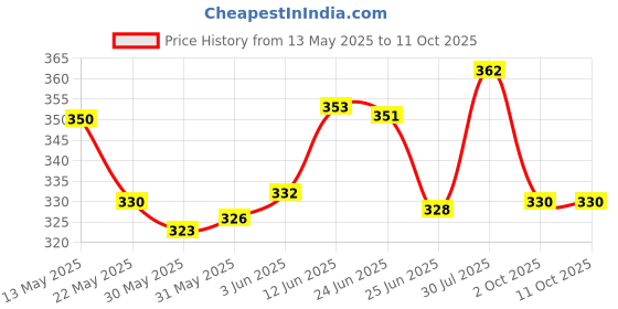 flipkart.com ashmita enterprise Foldable Laptop Table with Cup Holder, Study Table, Bed Table, Breakfast Table Wood Portable Laptop Table ashmita enterprise Price History Graph from 13 May 2025 to 9 Oct 2025