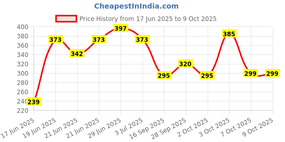 flipkart.com fusion importer Foldable Laptop Table with Dock Stand and Coffee Cup Holder Wood Portable Laptop Table fusion importer Price History Graph from 17 Jun 2025 to 9 Oct 2025
