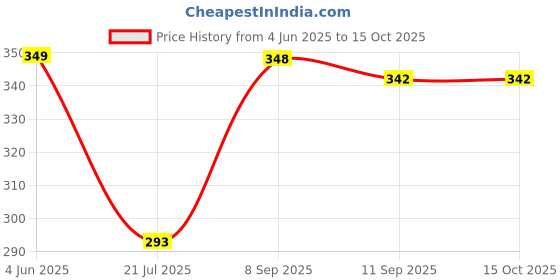 flipkart.com daily needs shop Foldable Light Fan LED Blade Bulb High Bright Angle Adjustable Ceiling Light Ceiling Lamp daily needs shop Price History Graph from 4 Jun 2025 to 14 Oct 2025
