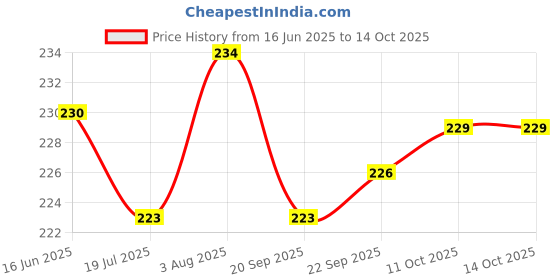 flipkart.com pick ur needs Foldable Light Fan Led Blade Bulb Super Bright Angle Adjustable Home Ceiling Pendants Ceiling Lamp pick ur needs Price History Graph from 16 Jun 2025 to 13 Oct 2025