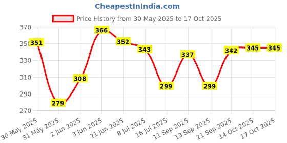 flipkart.com pick ur needs Foldable Light Fan Led Blade Bulb Super Bright Angle Adjustable Pack of 2 Pendants Ceiling Lamp pick ur needs Price History Graph from 30 May 2025 to 16 Oct 2025