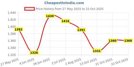 flipkart.com prime homes Foldable Magnetic Chess Board Set Wooden with Magnetic Pieces-14x14inch 35 cm Chess Board prime homes Price History Graph from 27 May 2025 to 21 Oct 2025
