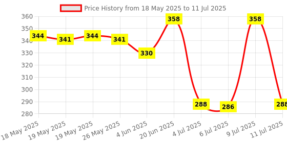 flipkart.com chocozone Foldable Magnetic Chess Game for Adults Board Games for Kids (10 inch) Educational Board Games chocozone Price History Graph from 18 May 2025 to 11 Jul 2025