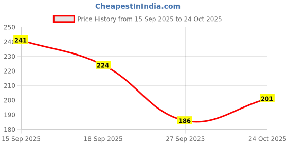 flipkart.com onicorn Foldable Makeup Mirror, Compact Portable Folding Vanity Mirror, PU Leather onicorn Price History Graph from 15 Sep 2025 to 24 Oct 2025
