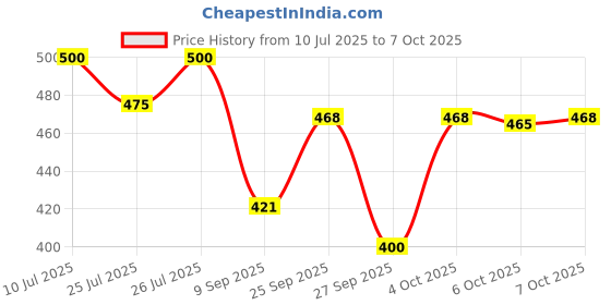 flipkart.com sirona Foldable Menstrual Cup Sterilizing Container & Reusable Menstrual Cup - Medium sirona Price History Graph from 10 Jul 2025 to 6 Oct 2025