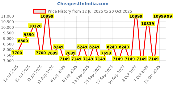flipkart.com petjoy Foldable Metal Pet Exercise and Playpen Without Door, 36" Pet Fence petjoy Price History Graph from 12 Jul 2025 to 20 Oct 2025