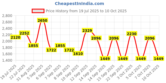flipkart.com petjoy Foldable Metal Pet Play & Exercise Pen, Durable & Easy to Set Up, With Door Pet Fence petjoy Price History Graph from 19 Jul 2025 to 10 Oct 2025