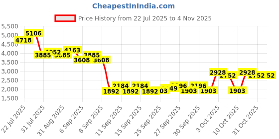 flipkart.com petjoy Foldable Metal Pet Play & Exercise Pen, No Door, 60 x 60 x 30 Inches Pet Fence petjoy Price History Graph from 22 Jul 2025 to 2 Nov 2025