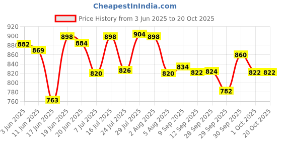 flipkart.com casa trading Foldable Metal Plant Holder Flower Pot Stand (A Shape White) Plant Container Set casa trading Price History Graph from 3 Jun 2025 to 20 Oct 2025
