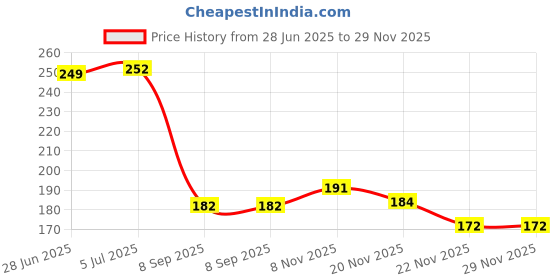 flipkart.com glovasilk Foldable Microfiber Fan Duster – Flexible Brush for Dusting Fans & Surfaces Microfibre Wet and Dry Brush glovasilk Price History Graph from 28 Jun 2025 to 28 Nov 2025