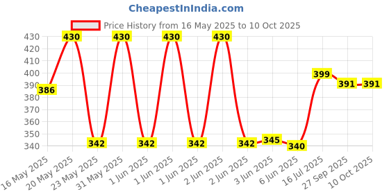 flipkart.com stupefying Foldable Mini Cute and Small Capsule Design Umbrella with Capsule Case Umbrella stupefying Price History Graph from 16 May 2025 to 10 Oct 2025
