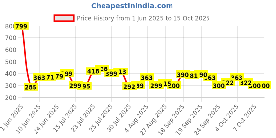 flipkart.com supertive Foldable Mini Cute Lights and Small Capsule Umbrella with Cute Capsule Case umbrella (Pink) Umbrella supertive Price History Graph from 1 Jun 2025 to 14 Oct 2025