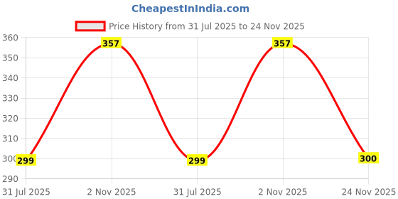 flipkart.com bella faccia Foldable Mini Cute,Small Capsule Design Umbrella with Capsule Case (Pack of 1) Umbrella bella faccia Price History Graph from 31 Jul 2025 to 24 Nov 2025