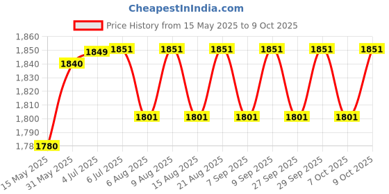 flipkart.com werfit Foldable Mini Exercise Bike for Arms & Legs, Home Gym Cycle Mini Pedal Exerciser Cycle werfit Price History Graph from 15 May 2025 to 9 Oct 2025