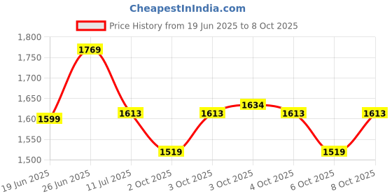 flipkart.com nhp traders Foldable Mini Fitness Cycle leg Exerciser Gym Machine Mini Pedal Exerciser Cycle nhp traders Price History Graph from 19 Jun 2025 to 8 Oct 2025