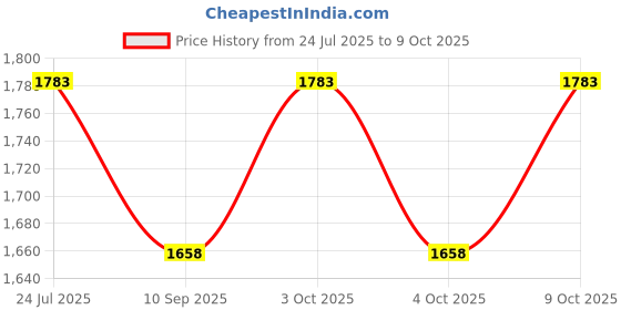 flipkart.com dn brothers Foldable Mini Fitness Cycle leg Exerciser Gym Machine with Digital Display Meter Mini Pedal Exerciser Cycle dn brothers Price History Graph from 24 Jul 2025 to 9 Oct 2025