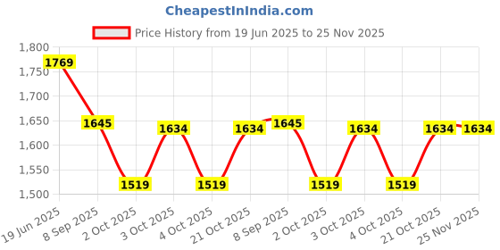 flipkart.com nhp traders Foldable Mini Fitness Cycle Pedal Exerciser Bike Gym Machine Mini Pedal Exerciser Cycle nhp traders Price History Graph from 19 Jun 2025 to 25 Nov 2025