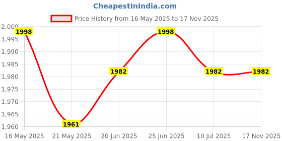 flipkart.com k k exim Foldable Mini Fitness Cycle Pedal Exerciser Bike Gym Machine with Digital Display Mini Pedal Exerciser Cycle k k exim Price History Graph from 16 May 2025 to 16 Nov 2025