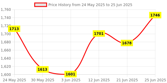 flipkart.com rexmon Foldable Mini Fitness Cycle Pedal Exerciser Bike Gym Machine with Digital Display Mini Pedal Exerciser Cycle rexmon Price History Graph from 24 May 2025 to 25 Jun 2025