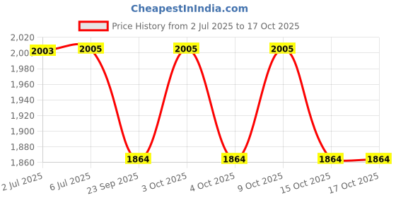 flipkart.com songmics Foldable Mini Fitness Cycle with Pedal Exerciser Bike Gym Machine Ab Exerciser songmics Price History Graph from 2 Jul 2025 to 16 Oct 2025