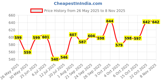 flipkart.com allure Foldable Mosquito Net for Babies/Play Gym/Play Mat for Babies 0-12 Months allure Price History Graph from 26 May 2025 to 7 Nov 2025