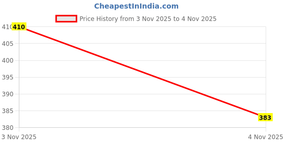 flipkart.com parth Foldable Mosquito Net with Ventilation Visibility & Saviours ( 200x200x155 ) Cotton Washable Adults Mosquito Net parth Price History Graph from 3 Nov 2025 to 4 Nov 2025