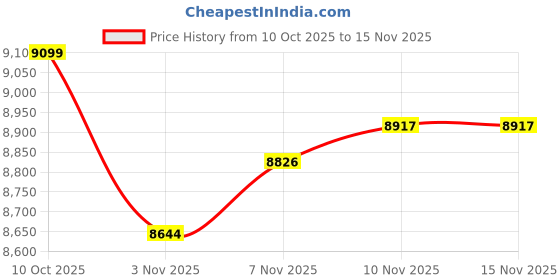 flipkart.com track jack Foldable Mountain Bicycle, 27.5’’T 16”Frame MTB Cycle with Disc Brakes 21Gear 27.5 T (inch) Folding Bikes/Folding Cycle track jack Price History Graph from 10 Oct 2025 to 10 Nov 2025