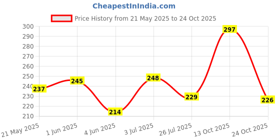 flipkart.com planetone Foldable Multipurpose Glass for Travelling Portable Glass Glass Water/Juice Glass planetone Price History Graph from 21 May 2025 to 24 Oct 2025