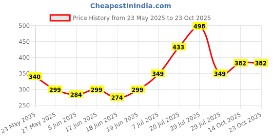 flipkart.com rutja Foldable multipurpose Laptop table Wood Portable Laptop Table rutja Price History Graph from 23 May 2025 to 23 Oct 2025