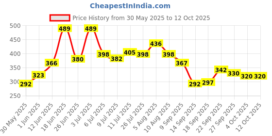 flipkart.com rutja Foldable multipurpose Laptop table Wood Portable Laptop Table rutja Price History Graph from 30 May 2025 to 12 Oct 2025