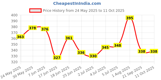 flipkart.com furnigully Foldable multipurpose Table Plastic Portable Laptop Table furnigully Price History Graph from 24 May 2025 to 10 Oct 2025