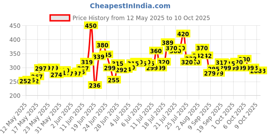 flipkart.com mithila Foldable multipurpose Table Wood Portable Laptop Table mithila Price History Graph from 12 May 2025 to 9 Oct 2025