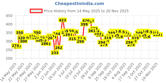 flipkart.com lavelx Foldable multipurpose Table Wood Portable Laptop Table lavelx Price History Graph from 14 May 2025 to 20 Nov 2025