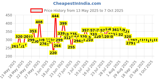 flipkart.com a v creation Foldable multipurpose Table Wood Portable Laptop Table a v creation Price History Graph from 13 May 2025 to 6 Oct 2025