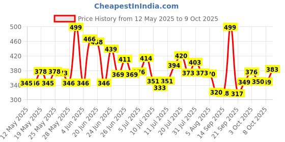 flipkart.com prachi Foldable multipurpose Table Wood Portable Laptop Table prachi Price History Graph from 12 May 2025 to 9 Oct 2025
