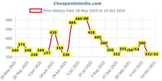 flipkart.com decorange Foldable multipurpose Table Wood Portable Laptop Table decorange Price History Graph from 18 May 2025 to 9 Oct 2025