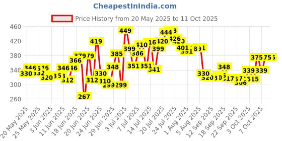 flipkart.com avi creation Foldable multipurpose Table Wood Portable Laptop Table avi creation Price History Graph from 20 May 2025 to 11 Oct 2025