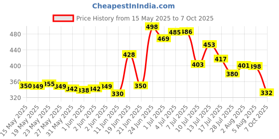 flipkart.com mithila Foldable multipurpose Table Wood Portable Laptop Table mithila Price History Graph from 15 May 2025 to 7 Oct 2025
