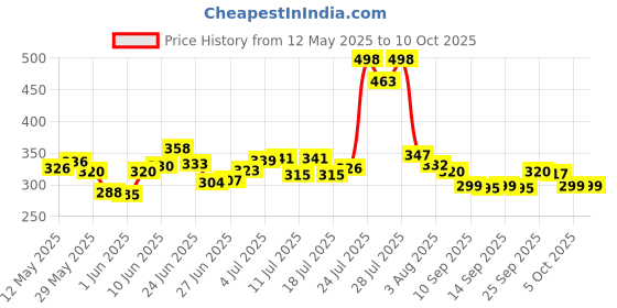 flipkart.com navrangi Foldable multipurpose Table Wood Portable Laptop Table navrangi Price History Graph from 12 May 2025 to 9 Oct 2025