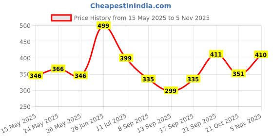 flipkart.com mithila Foldable multipurpose Table Wood Portable Laptop Table mithila Price History Graph from 15 May 2025 to 5 Nov 2025