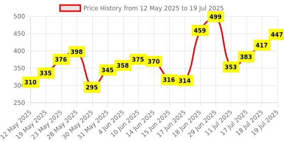 flipkart.com mithila Foldable multipurpose Table Wood Portable Laptop Table mithila Price History Graph from 12 May 2025 to 18 Jul 2025
