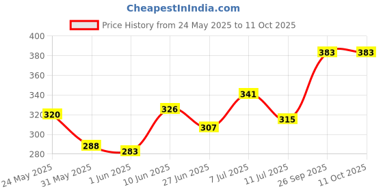 flipkart.com furnigully Foldable multipurpose Table Wood Portable Laptop Table furnigully Price History Graph from 24 May 2025 to 11 Oct 2025