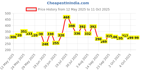 flipkart.com khodal enterprize Foldable multipurpose Table Wood Portable Laptop Table khodal enterprize Price History Graph from 12 May 2025 to 10 Oct 2025